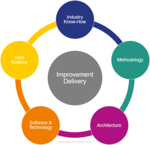 Business intelligence discipline diagram consisting of 5 elemental spheres: a) industry know-how; b) methodology; c) architecture; d) software technology; and e) ata science. A 6th sphere in the centre outlines improvement delivery as the objective.